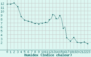 Courbe de l'humidex pour Shawbury