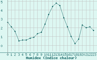 Courbe de l'humidex pour Preonzo (Sw)