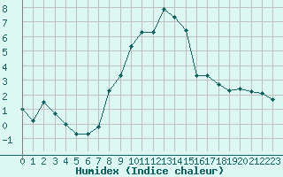 Courbe de l'humidex pour Biere