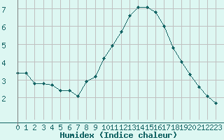 Courbe de l'humidex pour Montroy (17)