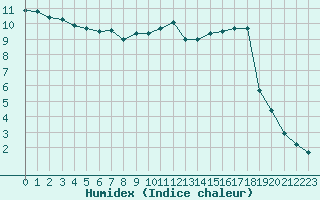 Courbe de l'humidex pour Xertigny-Moyenpal (88)