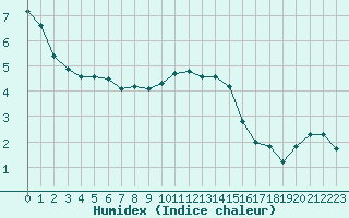 Courbe de l'humidex pour Laqueuille (63)