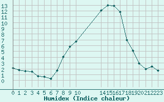 Courbe de l'humidex pour Hallau