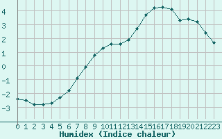 Courbe de l'humidex pour Pudasjrvi lentokentt