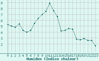 Courbe de l'humidex pour Puerto de San Isidro