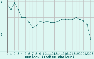 Courbe de l'humidex pour Ballon de Servance (70)