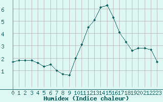 Courbe de l'humidex pour Cambrai / Epinoy (62)