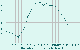 Courbe de l'humidex pour Ostroleka