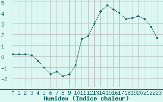 Courbe de l'humidex pour L'Huisserie (53)