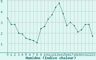 Courbe de l'humidex pour Gersau