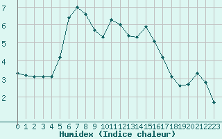 Courbe de l'humidex pour Arkona