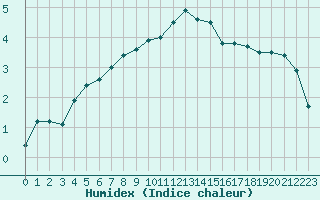 Courbe de l'humidex pour Fahy (Sw)