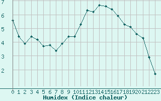 Courbe de l'humidex pour Remich (Lu)