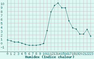 Courbe de l'humidex pour Pinsot (38)