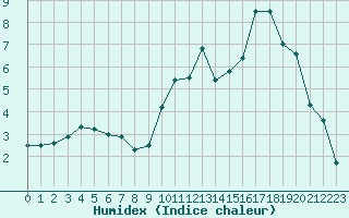 Courbe de l'humidex pour Saint-Mards-en-Othe (10)