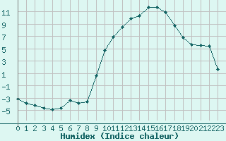 Courbe de l'humidex pour La Javie (04)