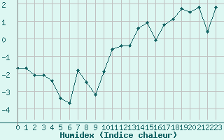 Courbe de l'humidex pour Grimsel Hospiz