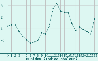 Courbe de l'humidex pour La Dle (Sw)