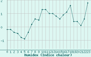 Courbe de l'humidex pour Tanabru