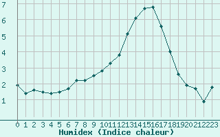 Courbe de l'humidex pour Agen (47)