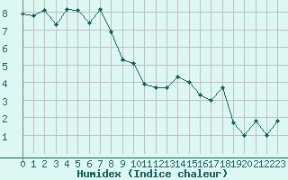Courbe de l'humidex pour Arosa