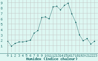 Courbe de l'humidex pour Sennybridge