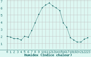 Courbe de l'humidex pour Saint Veit Im Pongau