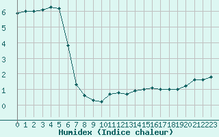 Courbe de l'humidex pour Epinal (88)