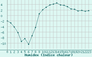 Courbe de l'humidex pour Andermatt