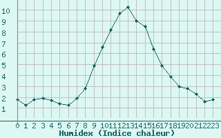 Courbe de l'humidex pour Davos (Sw)