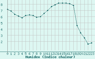 Courbe de l'humidex pour Trappes (78)