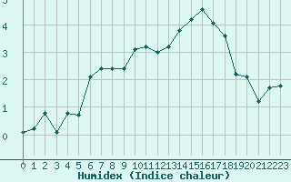 Courbe de l'humidex pour Vars - Col de Jaffueil (05)