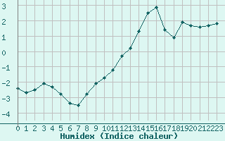 Courbe de l'humidex pour Paray-le-Monial - St-Yan (71)