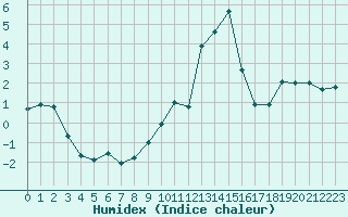 Courbe de l'humidex pour Aoste (It)