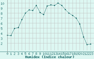 Courbe de l'humidex pour Sodankyla