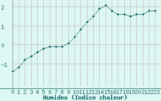 Courbe de l'humidex pour Douzy (08)