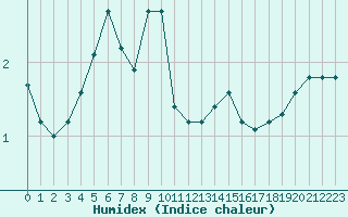 Courbe de l'humidex pour Fiscaglia Migliarino (It)