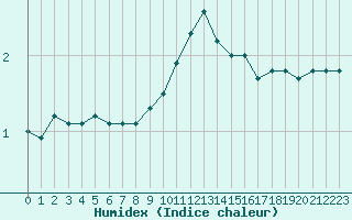 Courbe de l'humidex pour Pinsot (38)