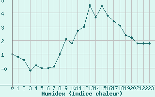 Courbe de l'humidex pour La Fretaz (Sw)