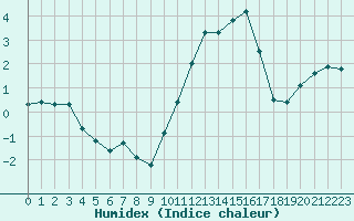 Courbe de l'humidex pour La Lande-sur-Eure (61)