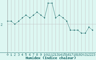 Courbe de l'humidex pour Orskar