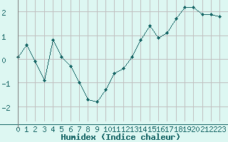 Courbe de l'humidex pour Croisette (62)