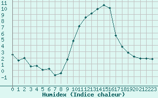 Courbe de l'humidex pour Cannes (06)