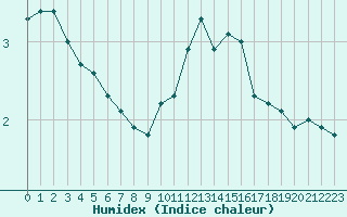 Courbe de l'humidex pour Engins (38)