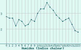 Courbe de l'humidex pour Sandberg