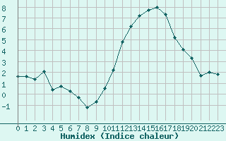 Courbe de l'humidex pour Chlons-en-Champagne (51)