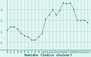 Courbe de l'humidex pour Lyon - Bron (69)