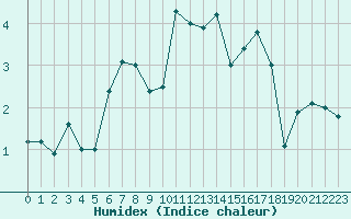 Courbe de l'humidex pour Pian Rosa (It)