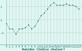 Courbe de l'humidex pour Gros-Rderching (57)