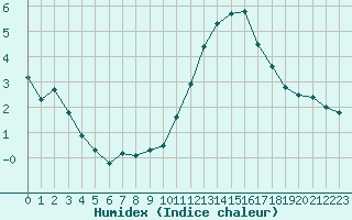 Courbe de l'humidex pour Almenches (61)